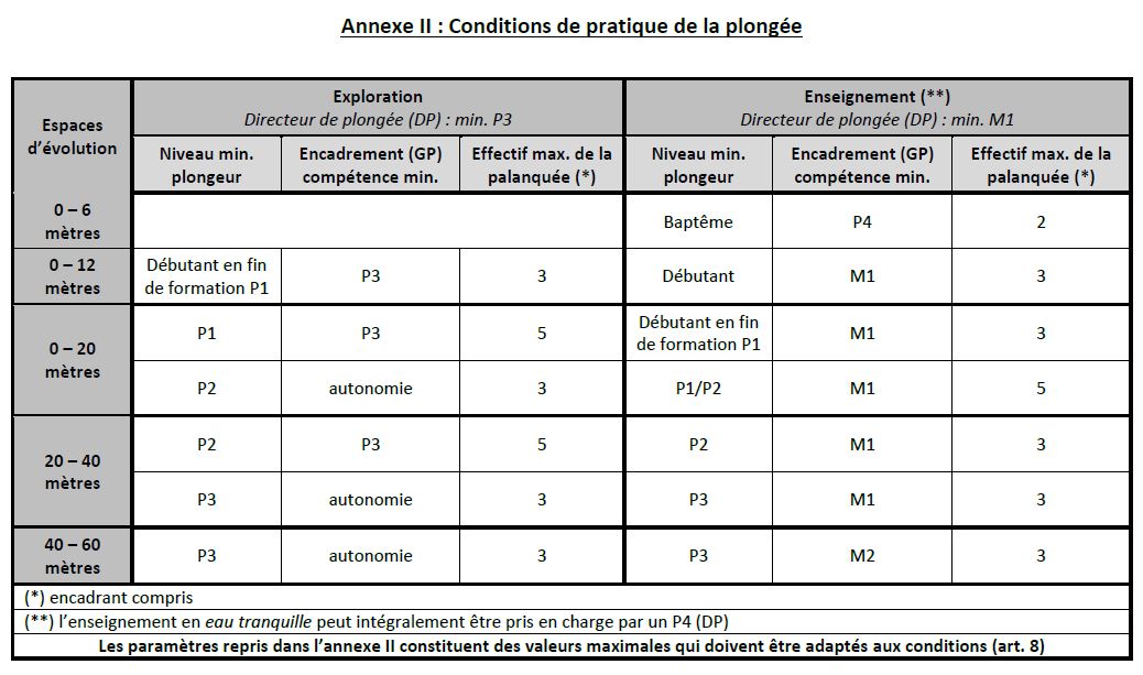 Annexe II Conditions de pratique de la plonge